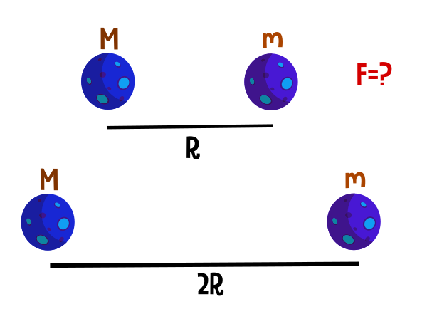 Dos masas, M y m, están separadas a una distancia R - Gravitación - Física -ilustración (Ney)