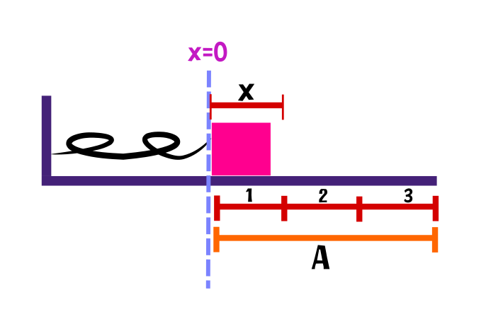 Un oscilador armónico se encuentra en un instante determinado - Movimiento armónico simple - ilustración (Ney)