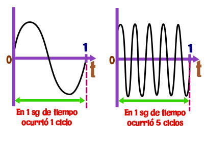 La frecuencia es el número de ciclos que se producen en una unidad de tiempo - Movimiento armonico - ilustración (Ney)