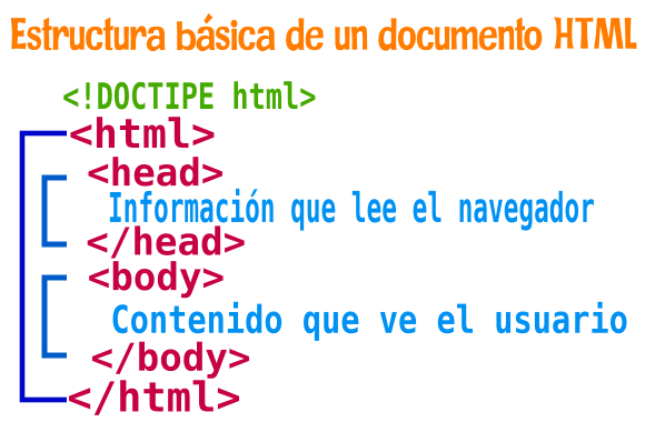 Estructura básica de un archivo HTML - documento HTML imagen ilustrativa (Ney)