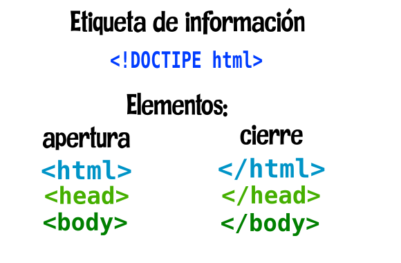 HTML tres elementos contenedores y una etiqueta, HTML etiquetas, HTML contenedores, HTML elementos - imagen ilustrativa (Ney)