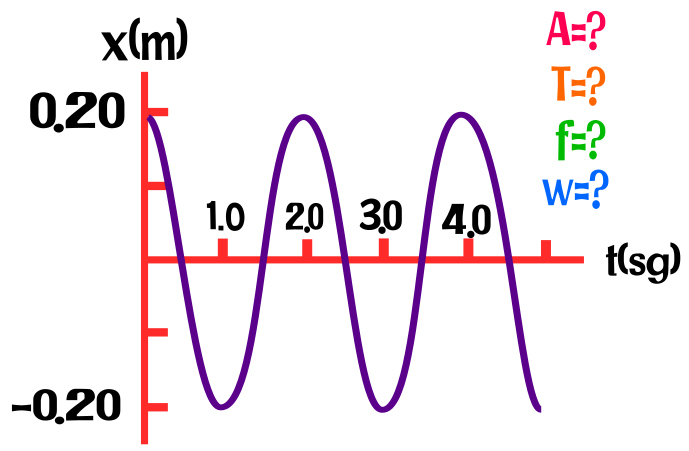 Desplazamiento de un objeto oscilante en función del tiempo - tiempo - frecuencia angular - frecuencia - ilustración (Ney)
