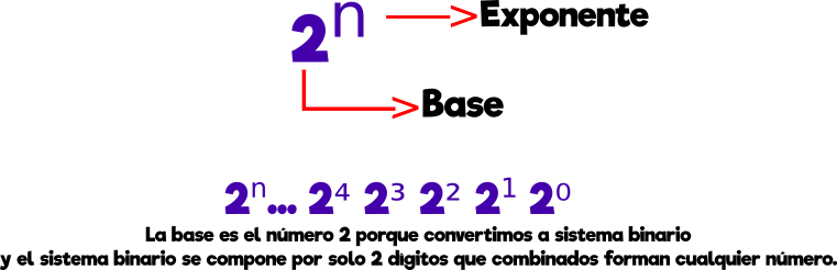 Base, exponente, potenciación, Imágenes de convertir números decimales a binarios