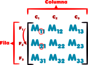 row and column of a matrix