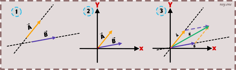 Método del paralelogramo, vector resultante, Parallelogram method