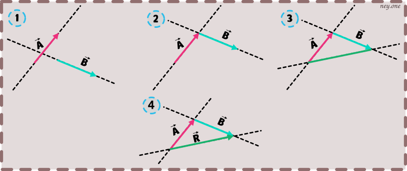 Metodo del triángulo, vector resultante, Triangle method