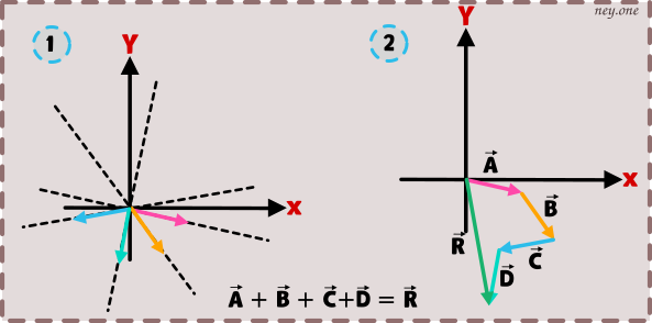 Método del polígono, vector resultante, Polygon method