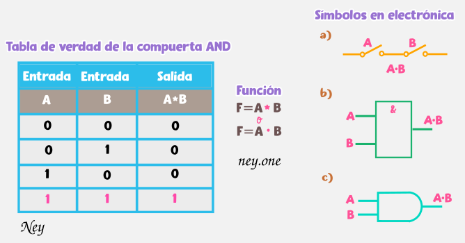 Compuertas O Puertas Lógicas Ney