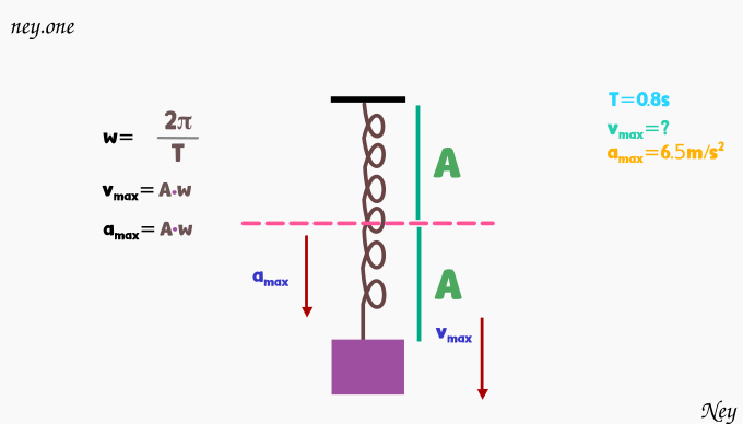 Un objeto se mueve en movimiento armónico simple con periodo de 0.8s y aceleración máxima de 6.5m/s²