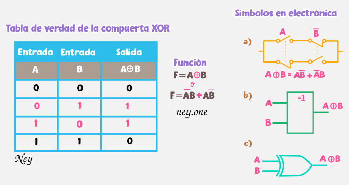 Tabla de verdad de la puerta lógica XOR, símbolos en electrónica XOR, Función XOR