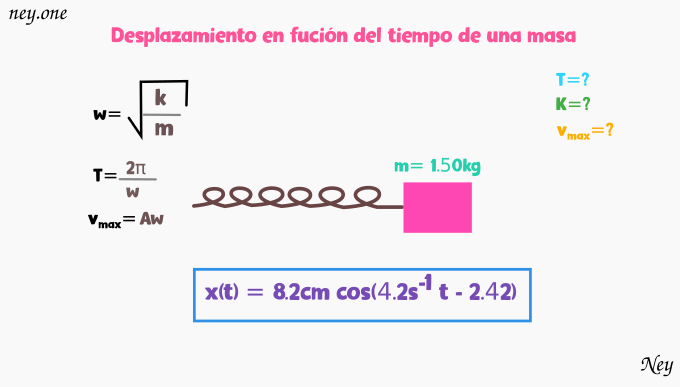 El desplazamiento en función del tiempo de una masa de 1.50kg en un resorte está dado por la ecuación.