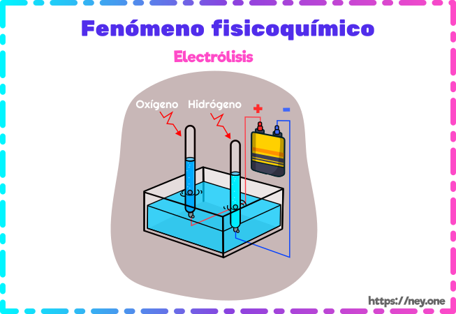 ejemplo de electrólisis, electrólisis de agua, la electrólisis obtiene oxigeno e hidrógeno